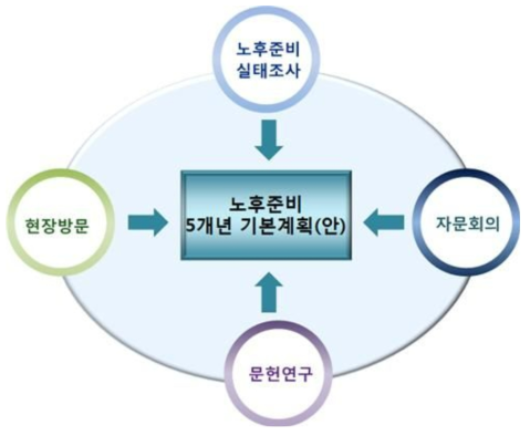 연구진행방법