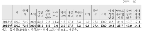 노후준비 방법