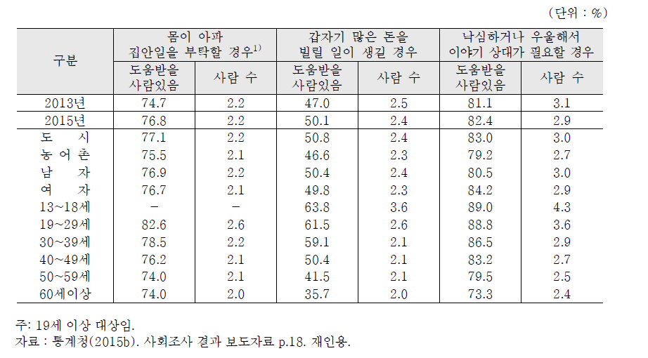 일반특성별 사회적 관계망의 작동 가능성과 규모