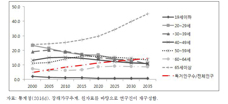 연령별 독거인구 추이(2000~2035)