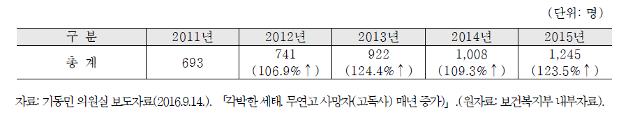 연도별 무연고 사망자 현황(2011~2015)