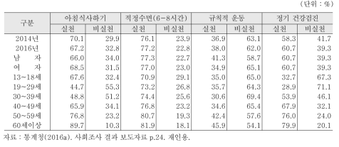 일반특성별 건강관리 실천현황