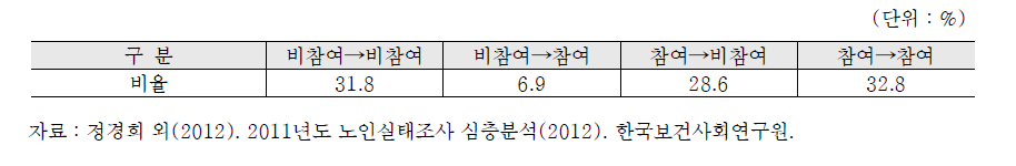 중장년기 및 노년기 사회참여 변화 유형