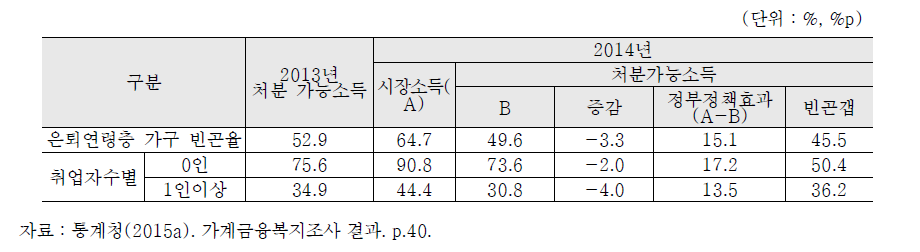 은퇴연령층 가구 빈곤율