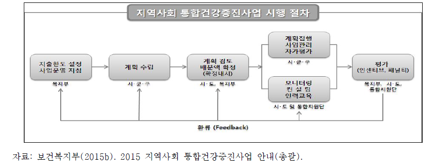 지역사회 통합건강증진사업 시행 절차