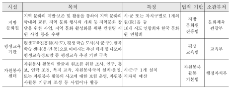 주요 노인 여가활동 지원 시설의 목적 및 특징