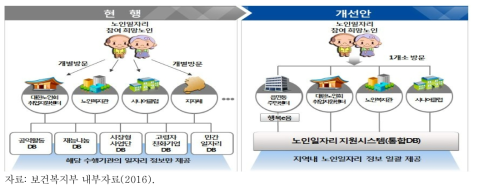 노인일자리 지원시스템 개선 방안