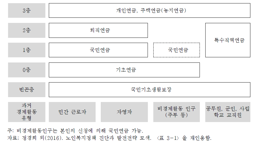 노후소득보장 체계도