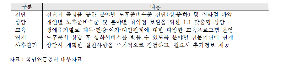 중앙노후준비지원센터의 노후준비서비스 제공 절차