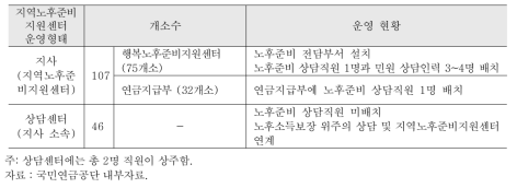 지역노후준비지원센터 운영현황