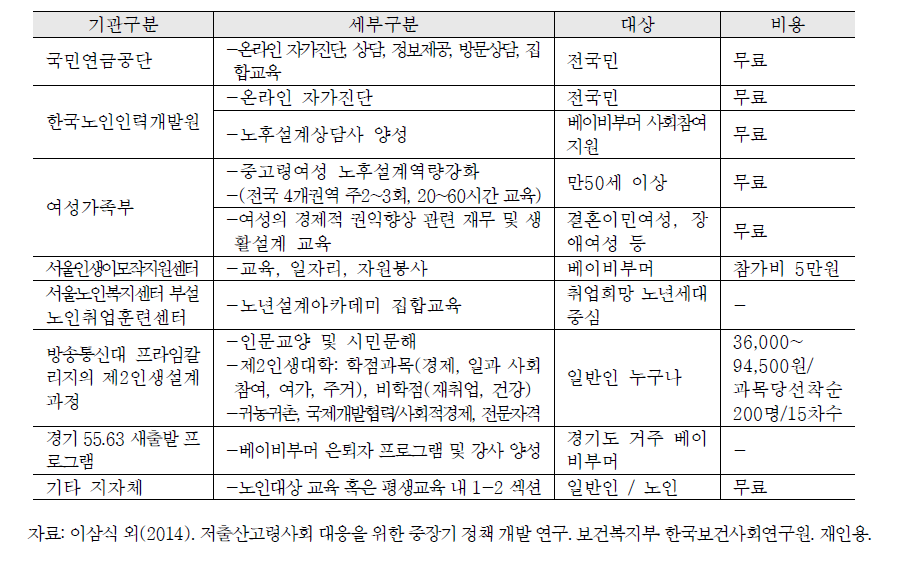 공공기관의 노후준비서비스 제공 현황