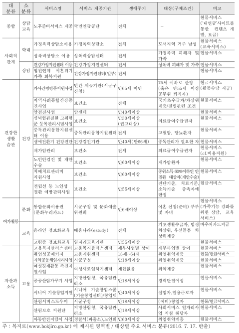 공공기관의 영역별 서비스 현황