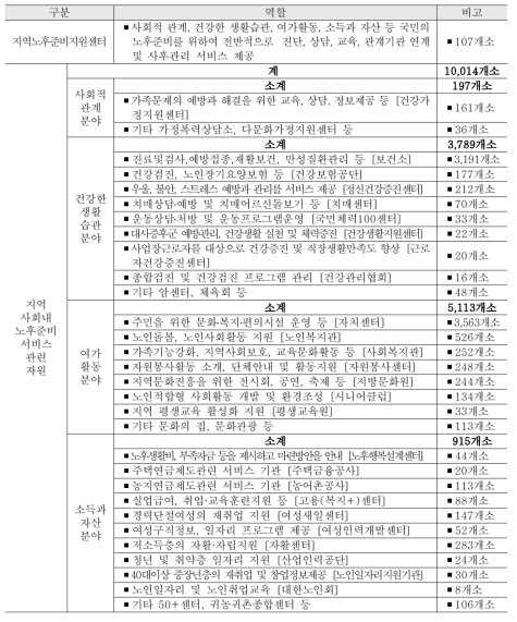 노후준비 관련 인프라 현황