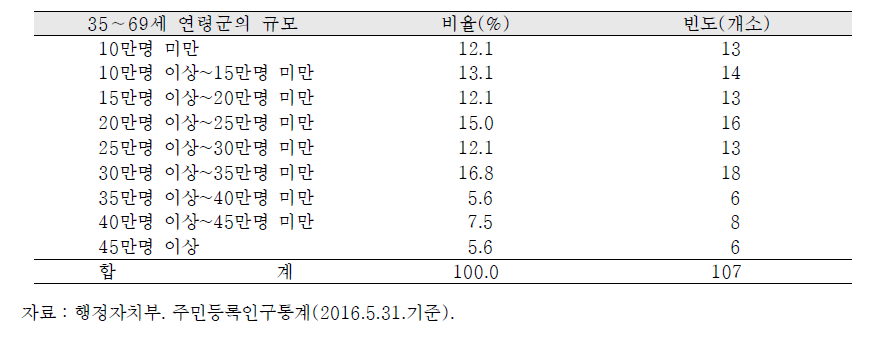 국민연금공단 지사 관할구역 내 서비스 대상 규모