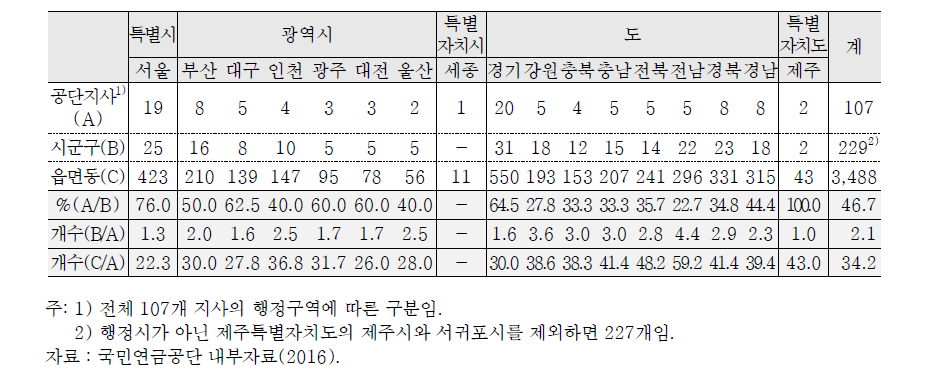 행정구역별 국민연금공단지사 분포에 따른 시·군·구 및 읍·면·동 개수 비교