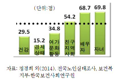 65세 노인의 삶의 만족도