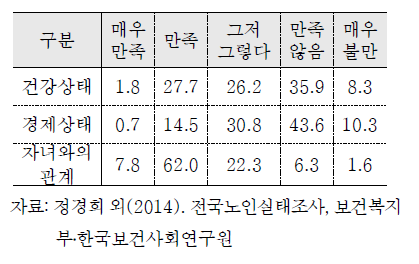 노후생활에 대한 인식 및 태도 (단위:%)