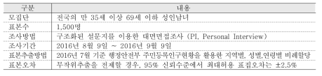 노후준비 실태조사 개요