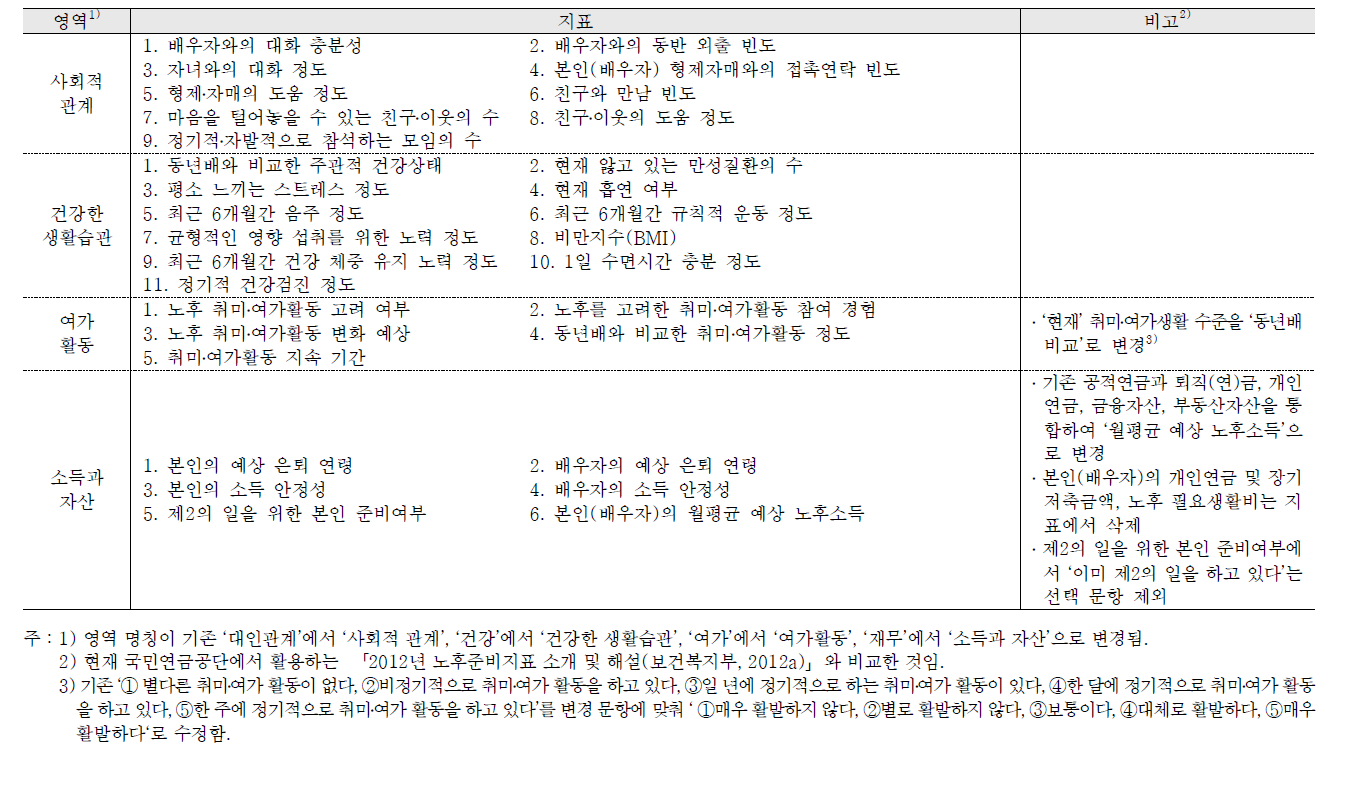 노후준비 진단지표 개요