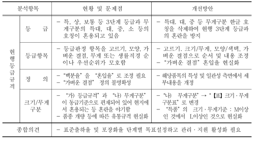 밤 등급규격 개선방안