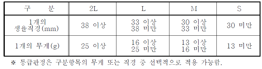 크기·무게구분표