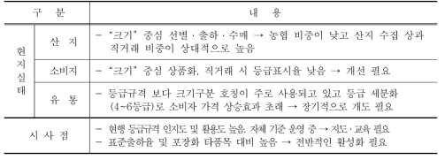 건대추 등급규격 운영현황 및 시사점