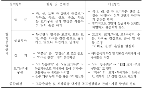 건대추 등급규격 개선방안