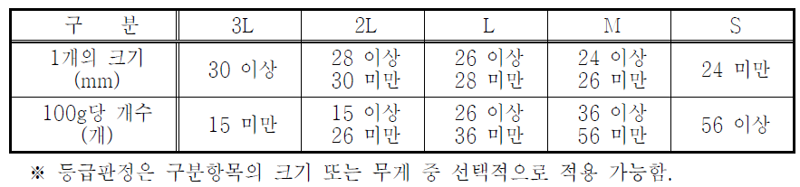 크기·무게구분표