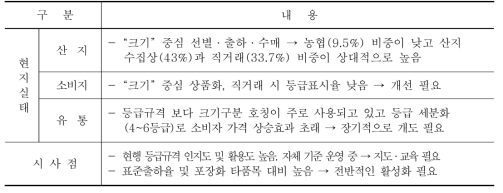 생대추 등급규격 운영현황 및 시사점