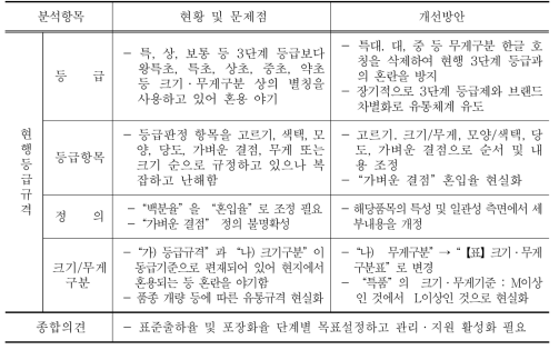 생대추 등급규격 개선방안