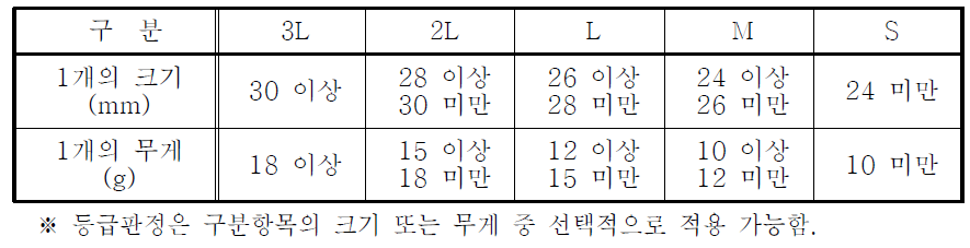 크기·무게구분표