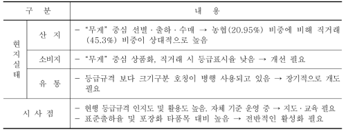 떫은감 등급규격 운영현황 및 시사점