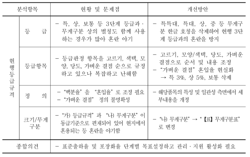 떫은감 등급규격 개선방안