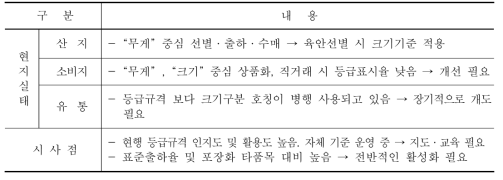 홍시 등급규격 운영현황 및 시사점