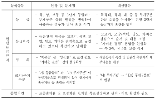 홍시 등급규격 개선방안