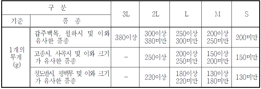 무게구분표