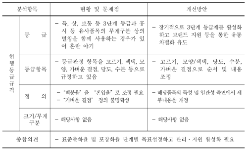 곶감 등급규격 개선방안