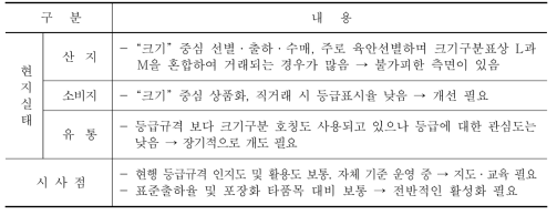 깐잣 등급규격 운영현황 및 시사점