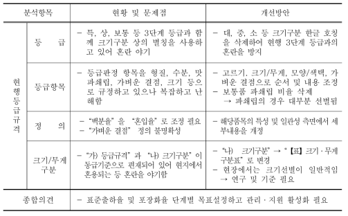 깐잣 등급규격 개선방안