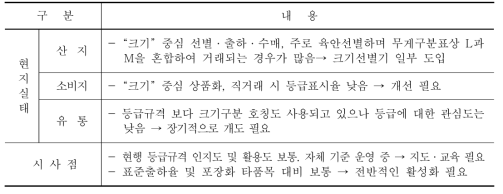 호두 등급규격 운영현황 및 시사점