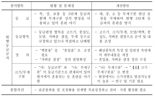 호두 등급규격 개선방안