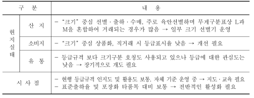 은행 등급규격 운영현황 및 시사점