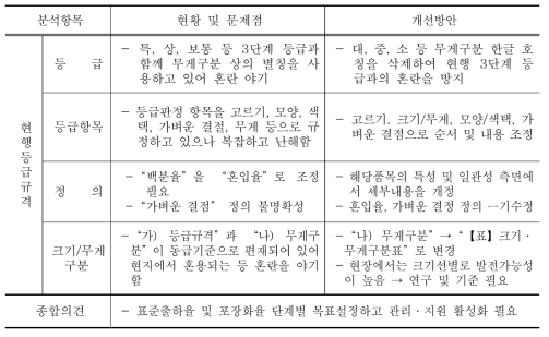 은행 등급규격 개선방안