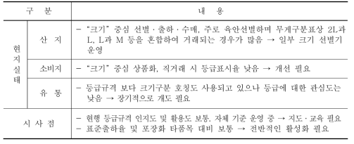 다래 등급규격 운영현황 및 시사점