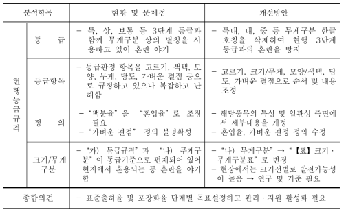 다래 등급규격 개선방안