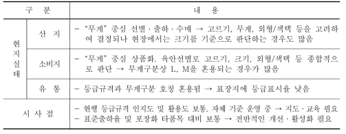 복분자 등급규격 운영현황 및 시사점