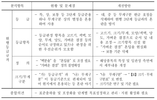 복분자 등급규격 개선방안