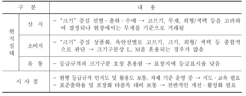 산딸기 등급규격 운영현황 및 시사점