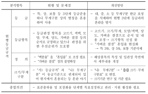 산딸기 등급규격 개선방안