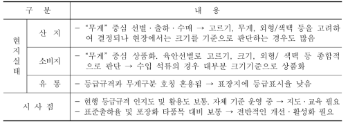 석류 등급규격 운영현황 및 시사점